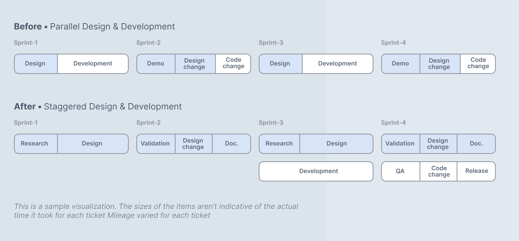 Before and after: parallel versus staggered design and development sprints