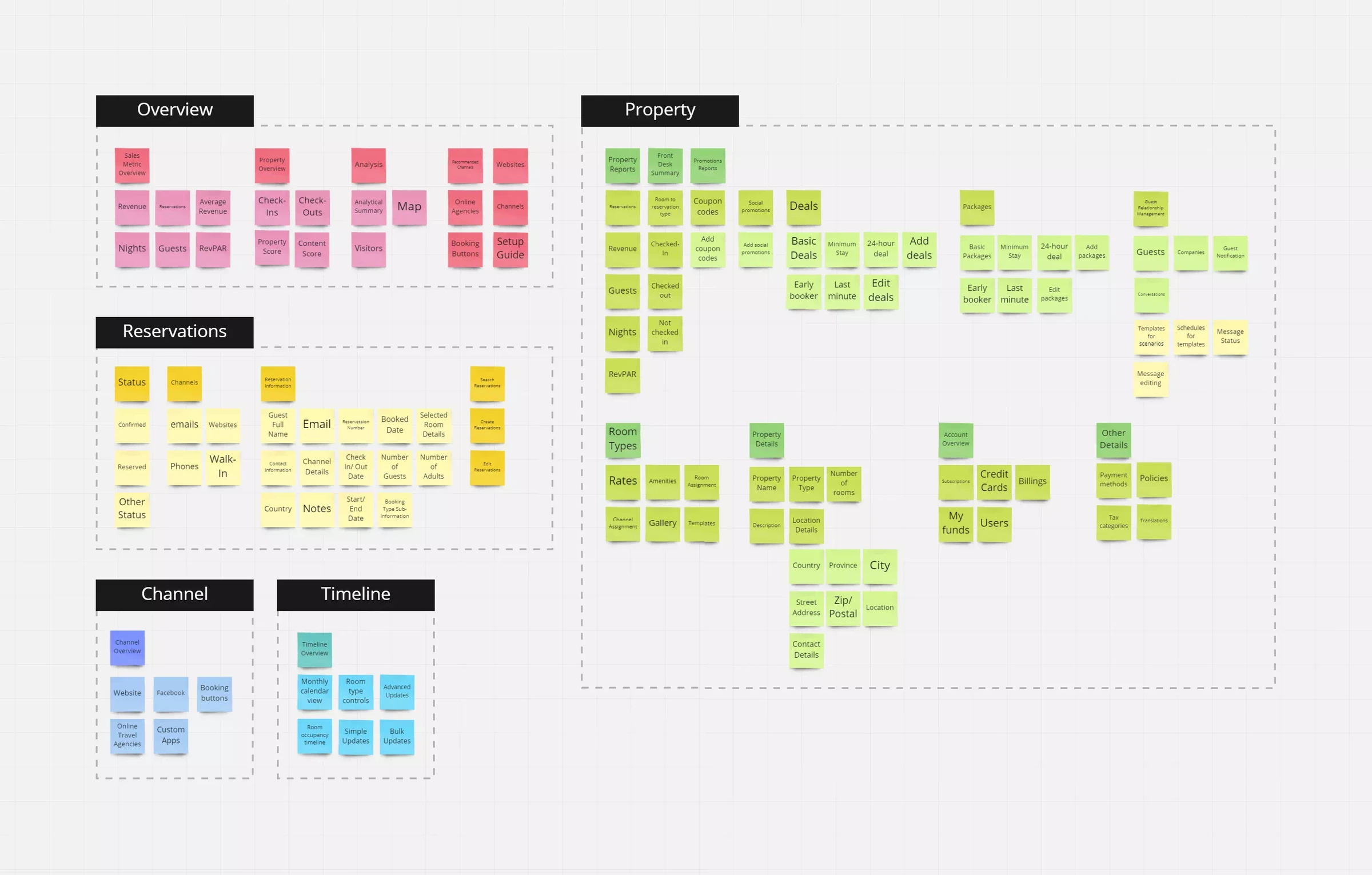 Sticky notes sorted into Overview, Property, Reservations, Channel and Timeline