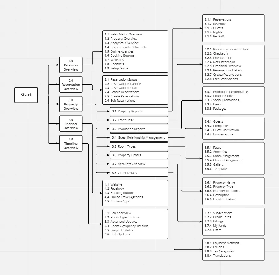 A numbered task structure diagram