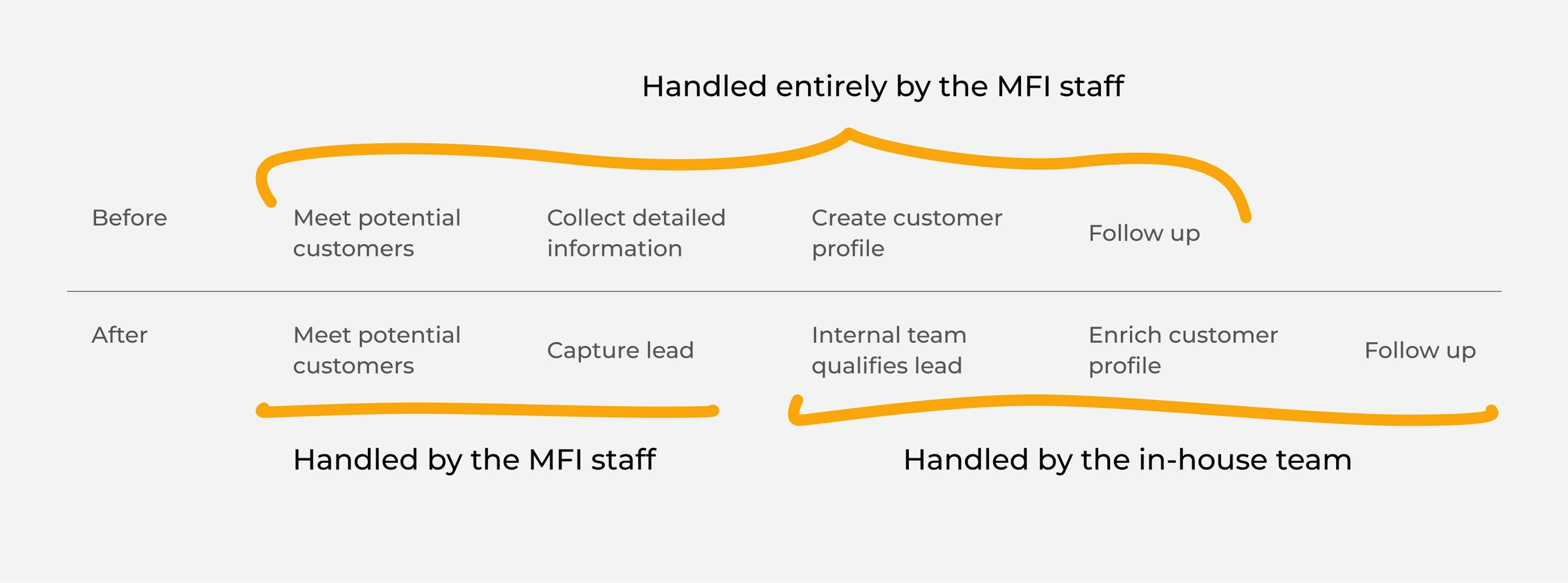 Diagram: before, field staff did everything; after, they capture the lead and the in-house team qualifies it