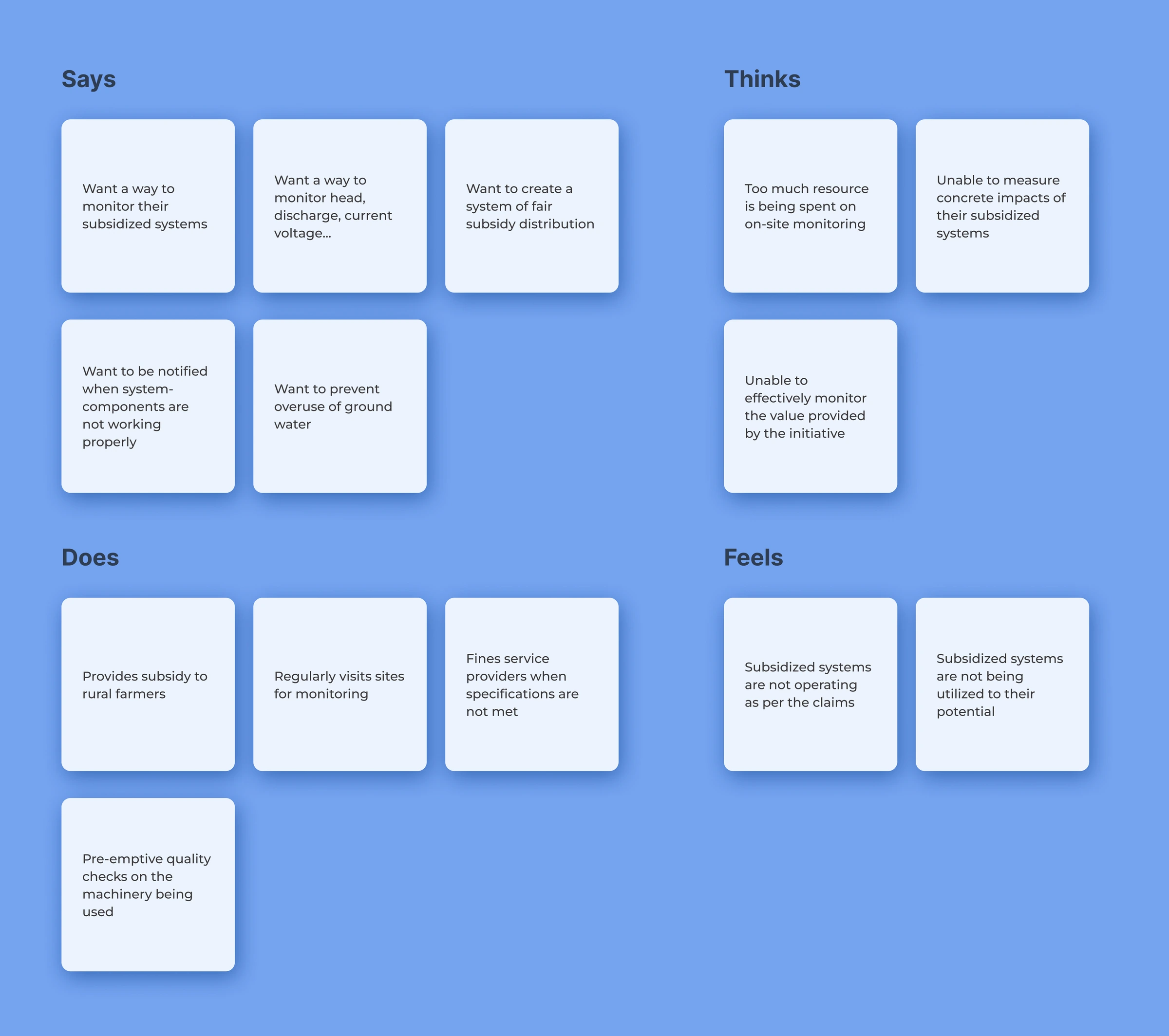 An empathy map: says, thinks, does and feels