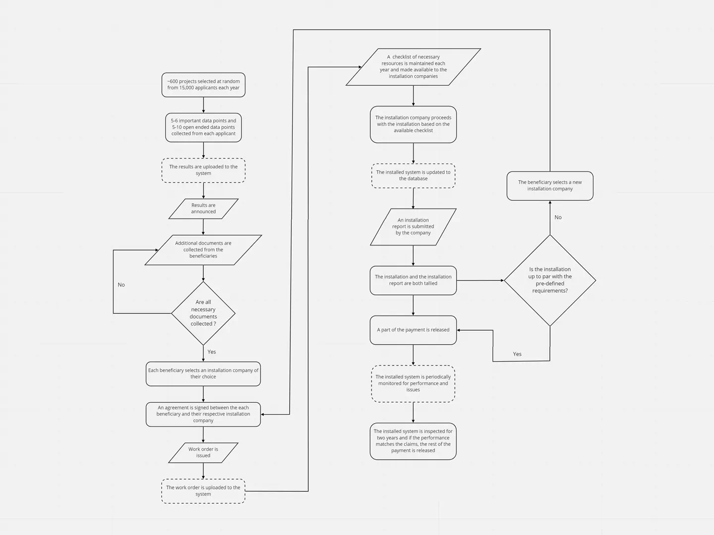 A flowchart of the agency’s project process